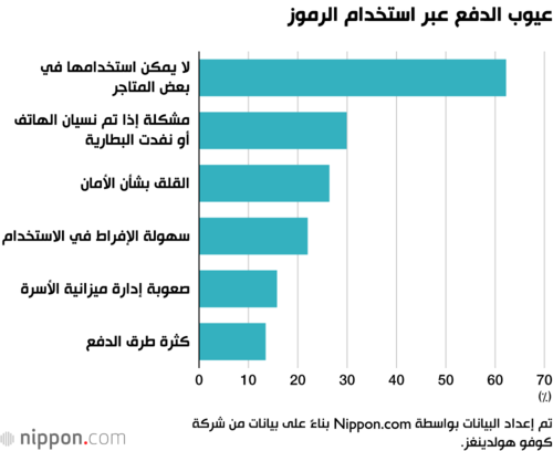 عيوب الدفع عبر استخدام الرموز