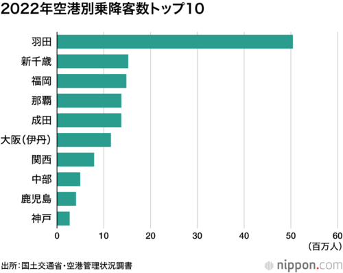 2022年空港別乗降客数トップ10
