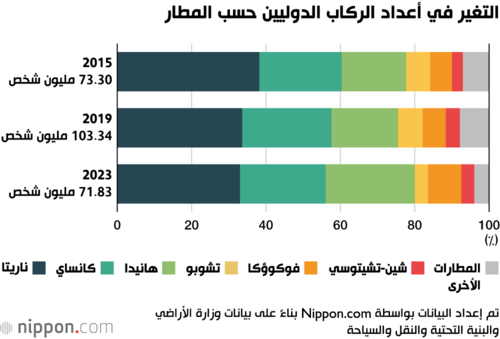 التغير في أعداد الركاب الدوليين حسب المطار