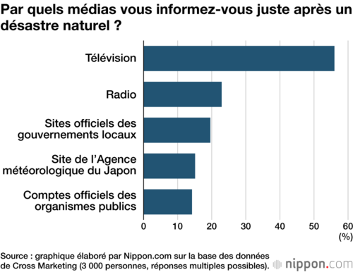 Par quels médias vous informez-vous juste après un désastre naturel ?