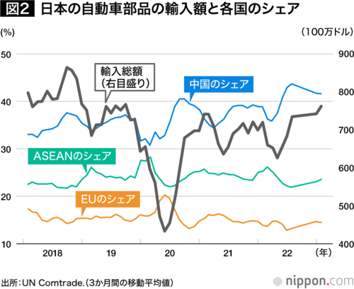 図２：日本の自動車部品の輸入額と各国のシェア
