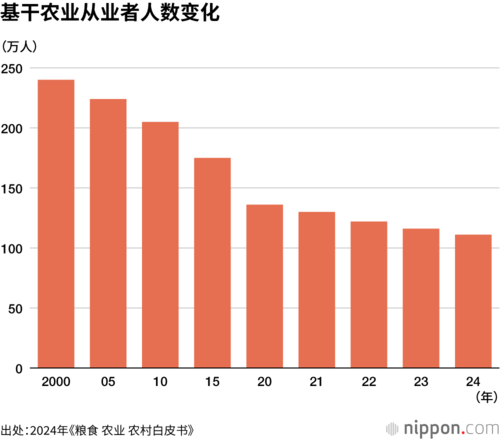 基干农业从业者人数变化