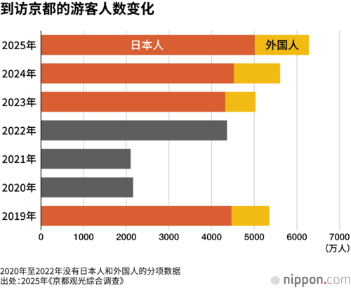 到访京都的游客人数变化