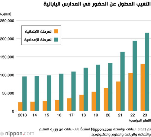 التغيب المطول عن الحضور في المدارس اليابانية