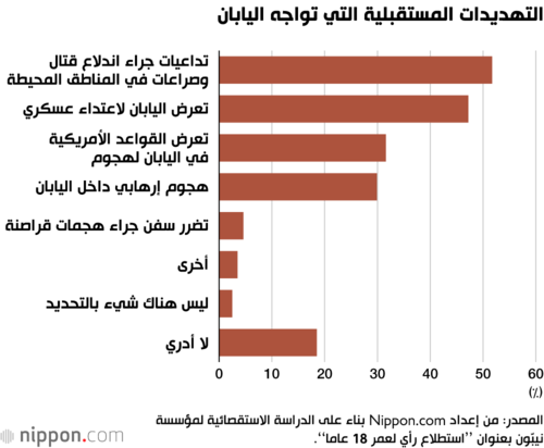 التهديدات المستقبلية التي تواجه اليابان