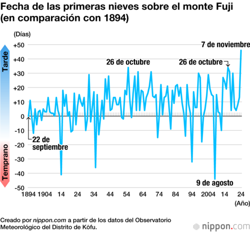 Fecha de las primeras nieves sobre el monte Fuji (en comparación con 1894)