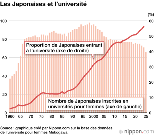 Les Japonaises et l’université