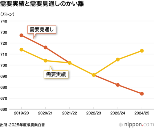 需要実績と需要見通しのかい離