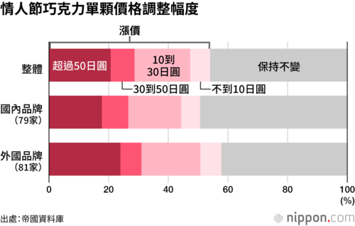 情人節巧克力單顆價格調整幅度