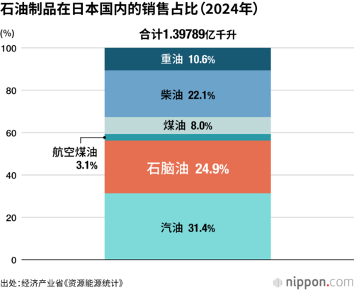 石油制品在日本国内的销售占比(2024年)