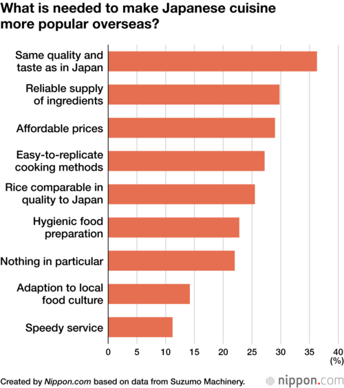 What is needed to make Japanese cuisine more popular overseas?