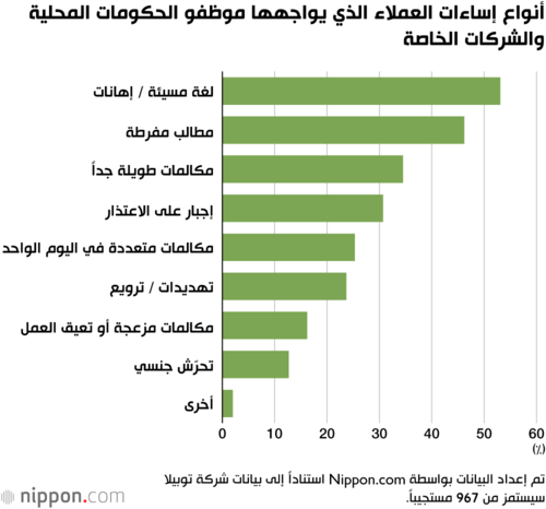 أنواع إساءات العملاء الذي يواجهها موظفو الحكومات المحلية والشركات الخاصة