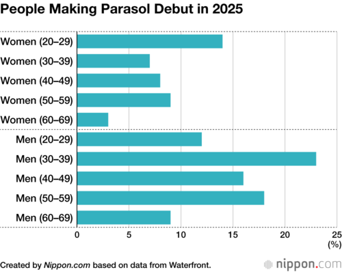 People Making Parasol Debut in 2025