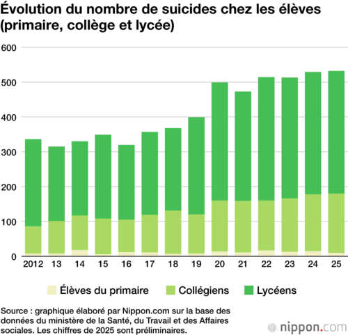 Évolution du nombre de suicides chez les élèves (primaire, collège et lycée)
