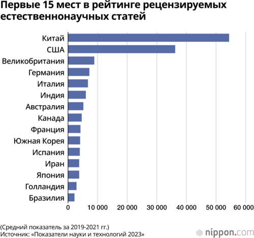 Первые 15 мест в рейтинге рецензируемых естественнонаучных статей