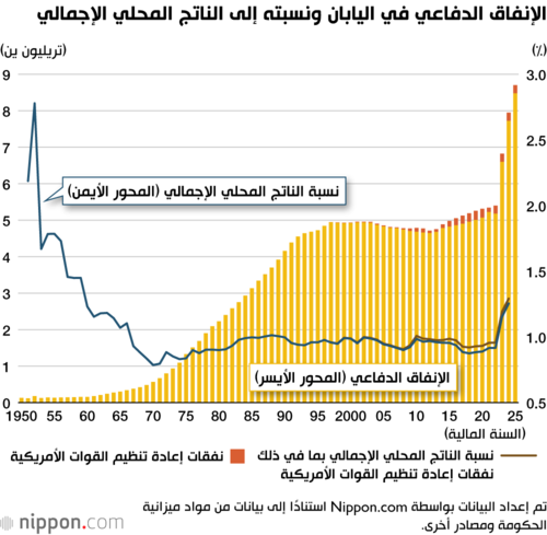 الإنفاق الدفاعي في اليابان ونسبته إلى الناتج المحلي الإجمالي