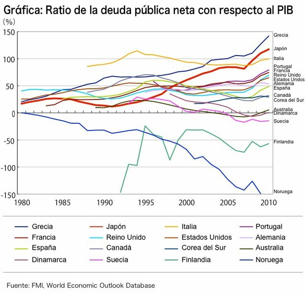 Gráfica: Ratio de la deuda pública neta con respecto al PIB