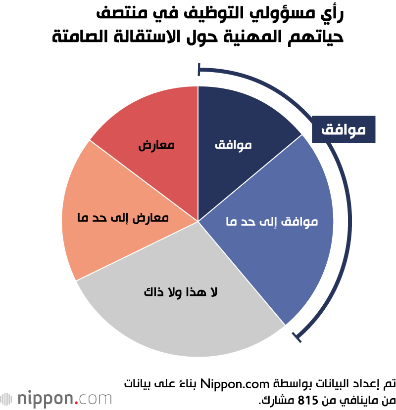 رأي مسؤولي التوظيف في منتصف حياتهم المهنية حول الاستقالة الصامتة