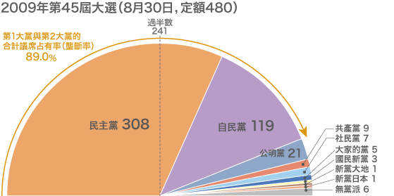 從2012年大選結果，看政黨政治的未來