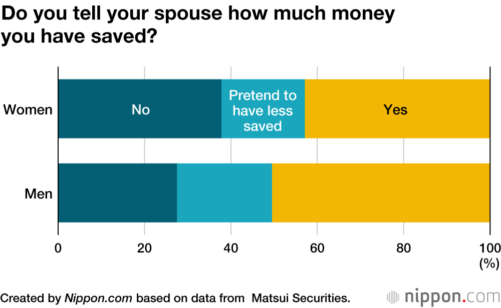 What Japanese People Keep Secret from Their Spouses