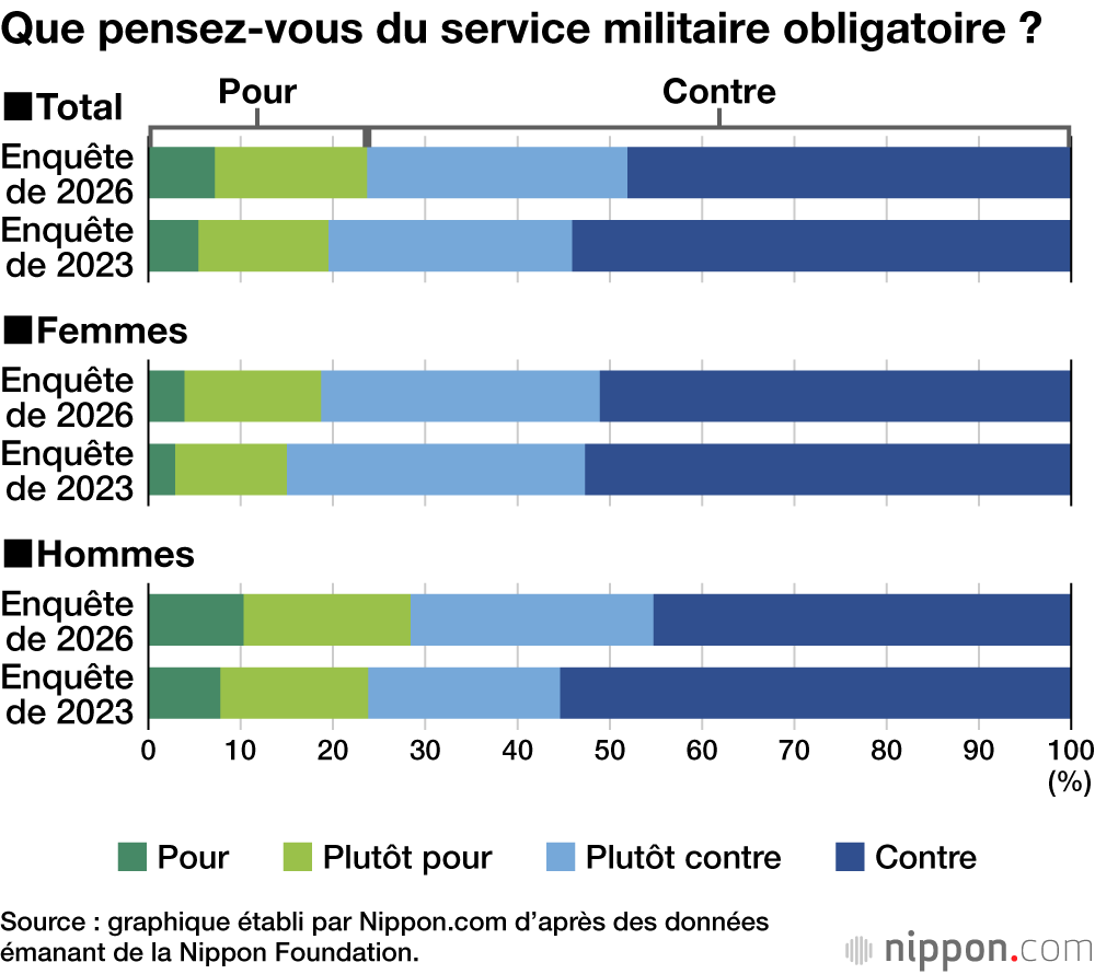 Que pensez-vous du service militaire obligatoire ?