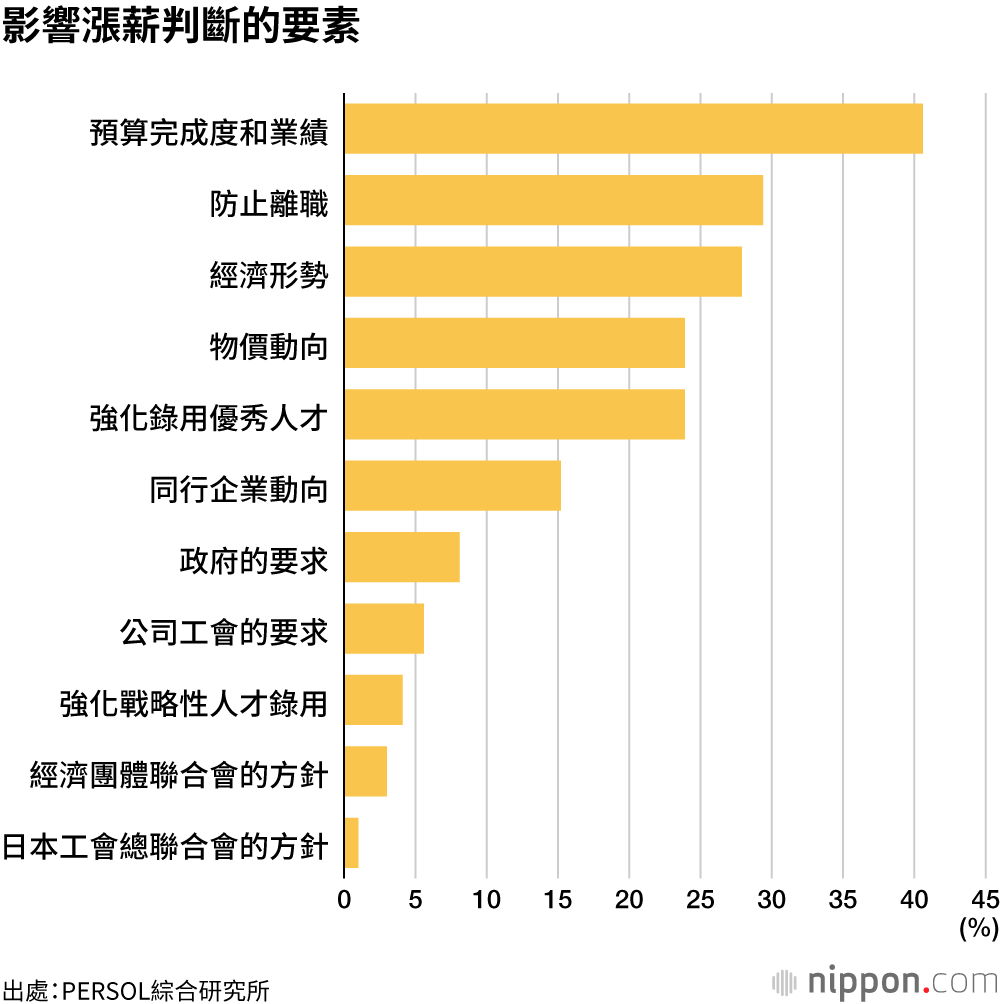 日本企業高層的真心話：沒有發展就不會漲薪