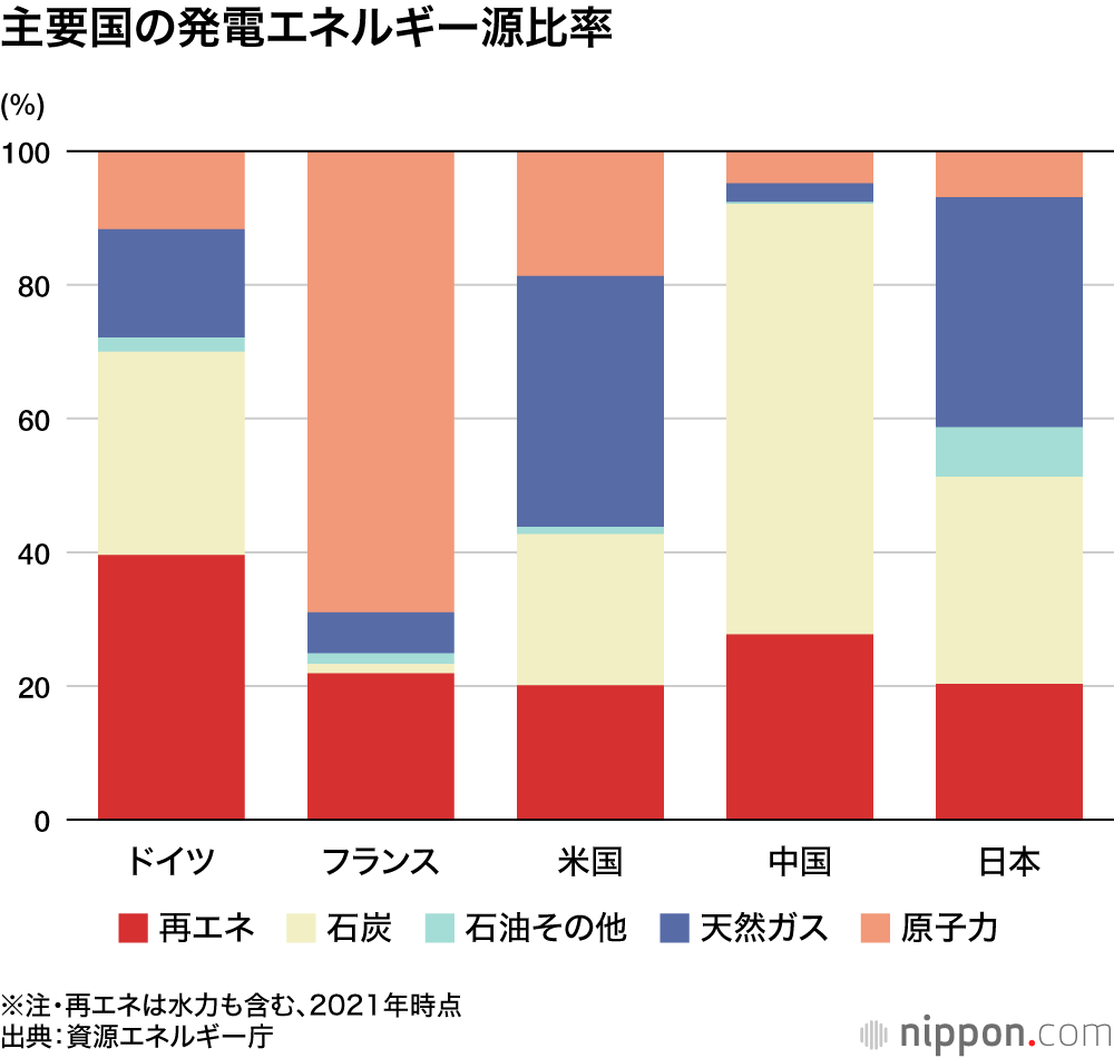 主要国の発電エネルギー源比率