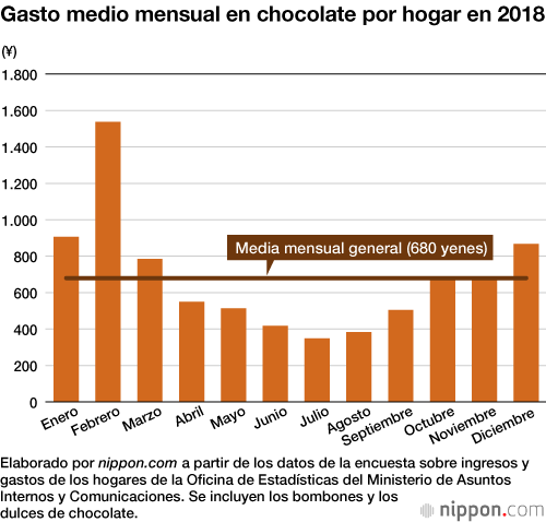 Los productores japoneses de dulces disfrutan de los beneficios de San Valentín