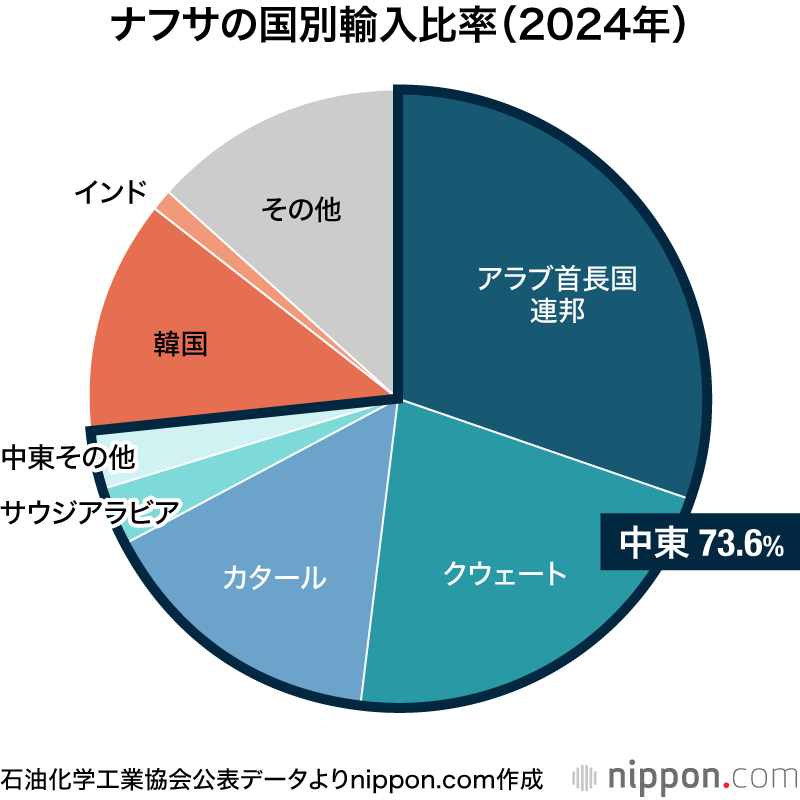 ナフサの国別輸入比率（2024年）
