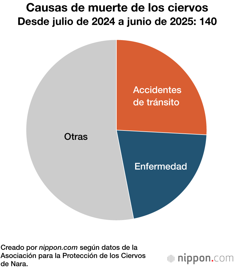 Causas de muerte de los ciervos