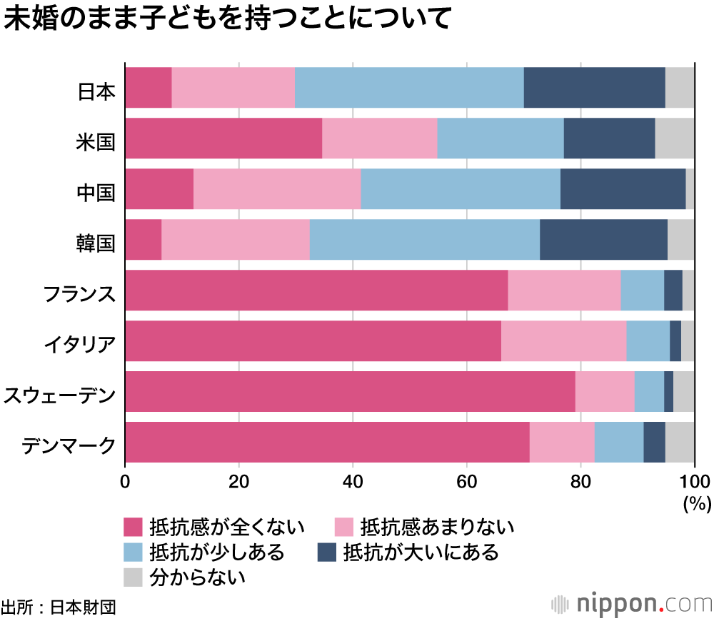 「結婚」に縛られるアジア、北欧は未婚に抵抗なし : 日本財団の少子化意識調査