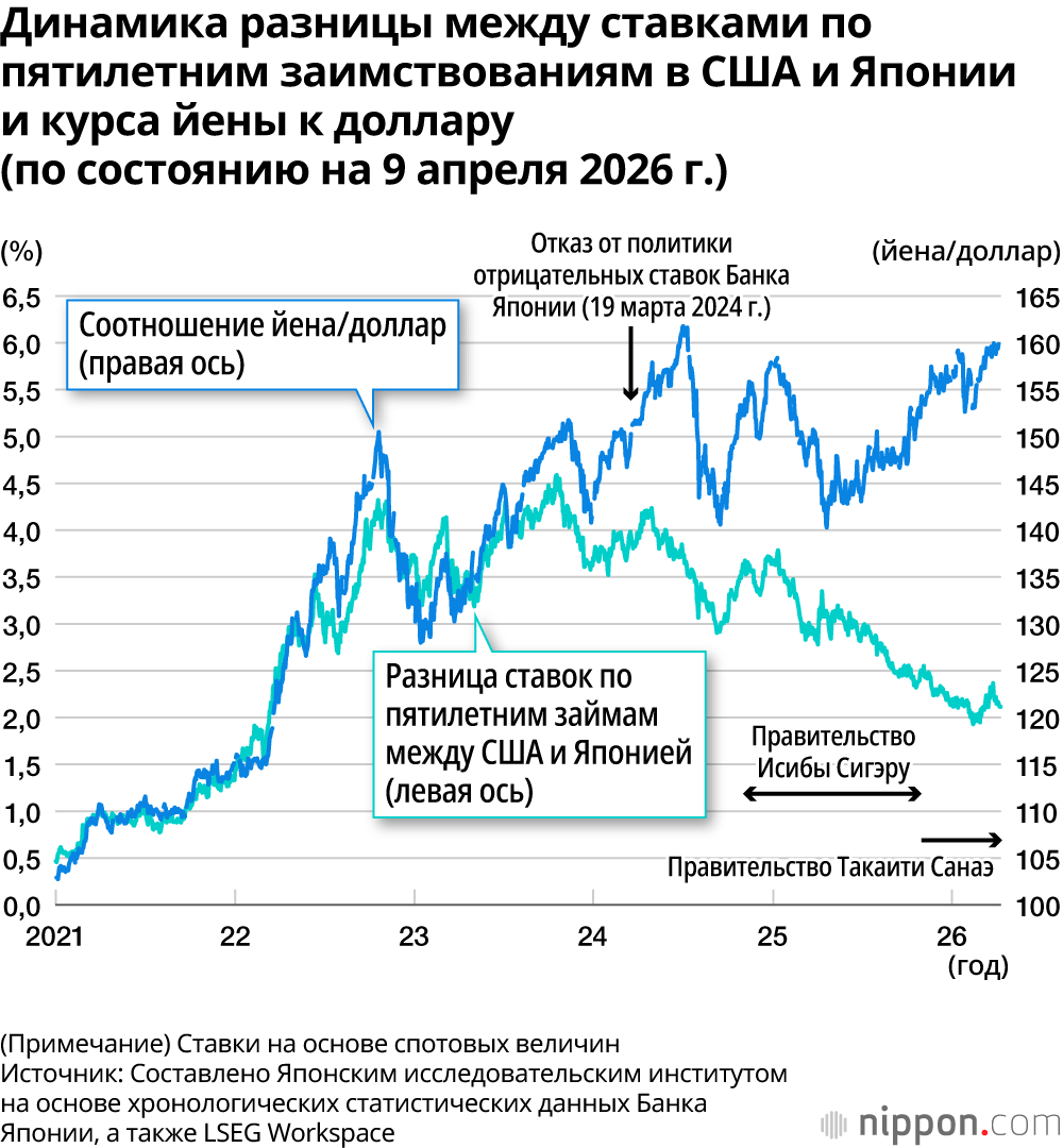Динамика разницы между ставками по пятилетним заимствованиям в США и Японии и курса йены к доллару