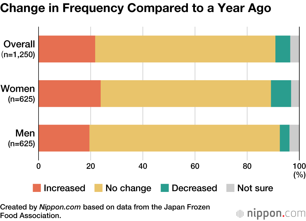 Change in Frequency Compared to a Year Ago