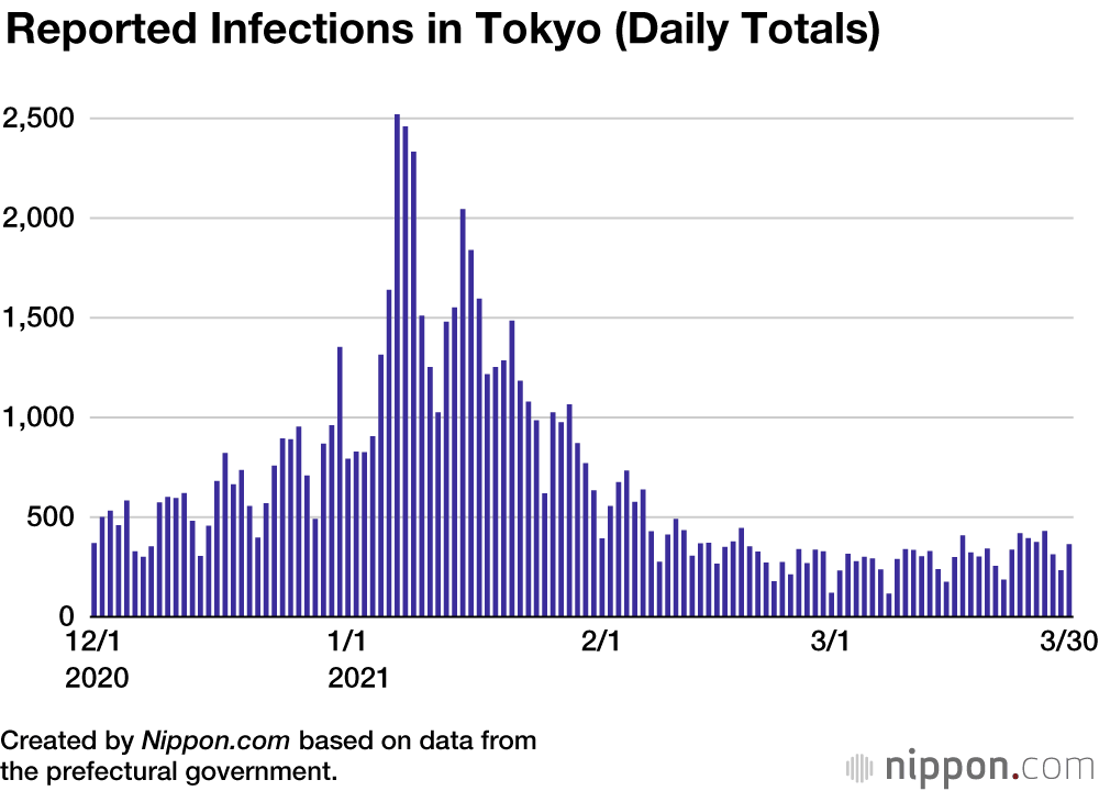 COVID-19 Cases Soar in Miyagi and Osaka
