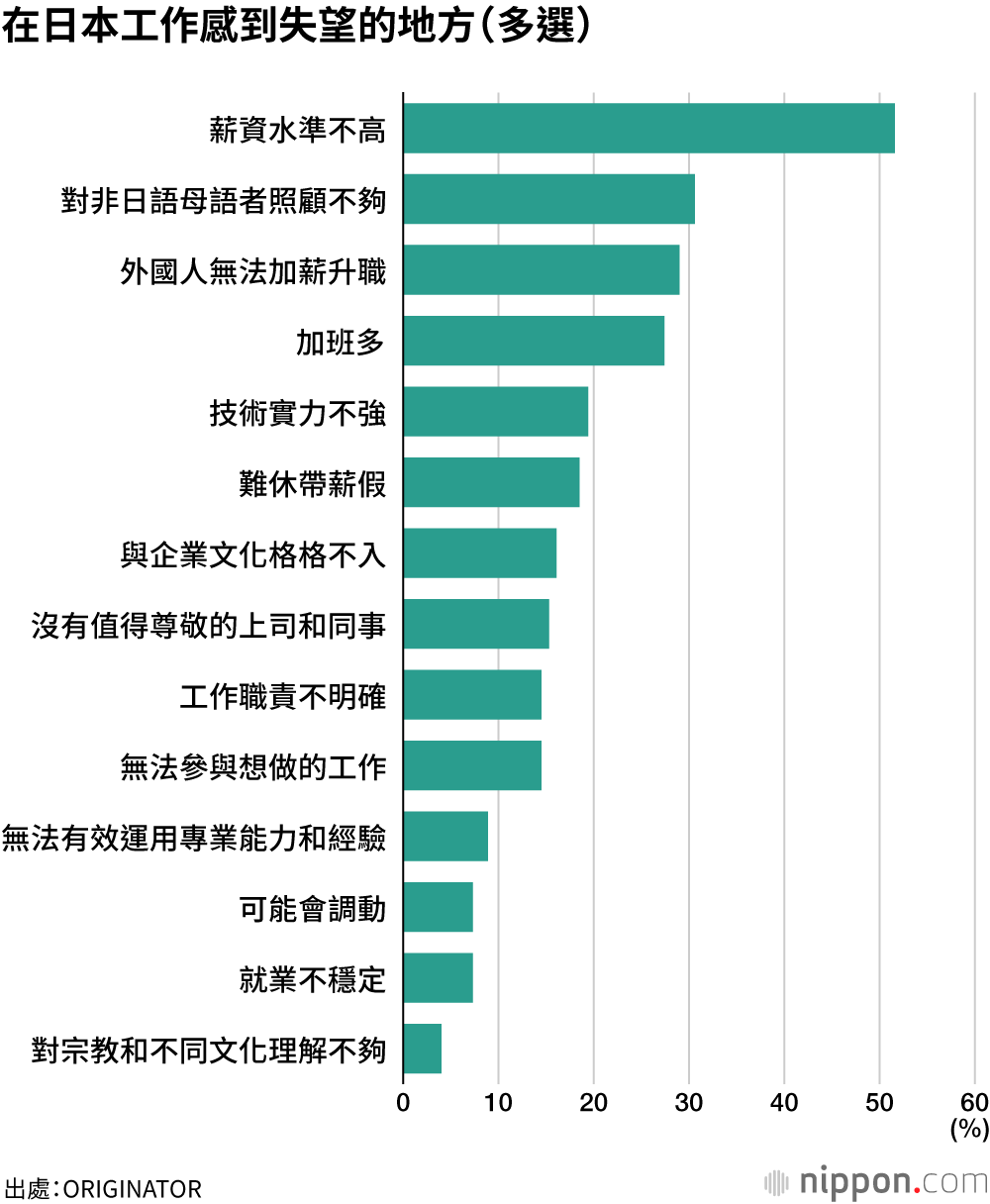 在日本工作感到失望的地方（多選）