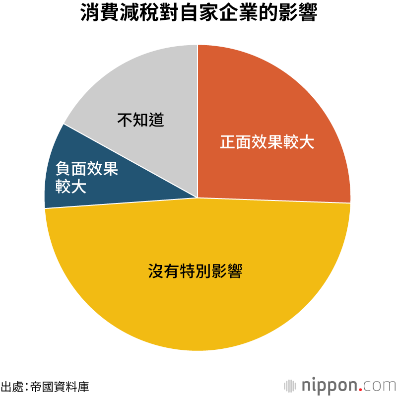 消費減稅對自家企業的影響