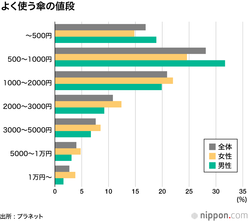 ついつい頼ってしまうビニール傘、2人に1人は使ってる : 傘の値段2000円以下が6割