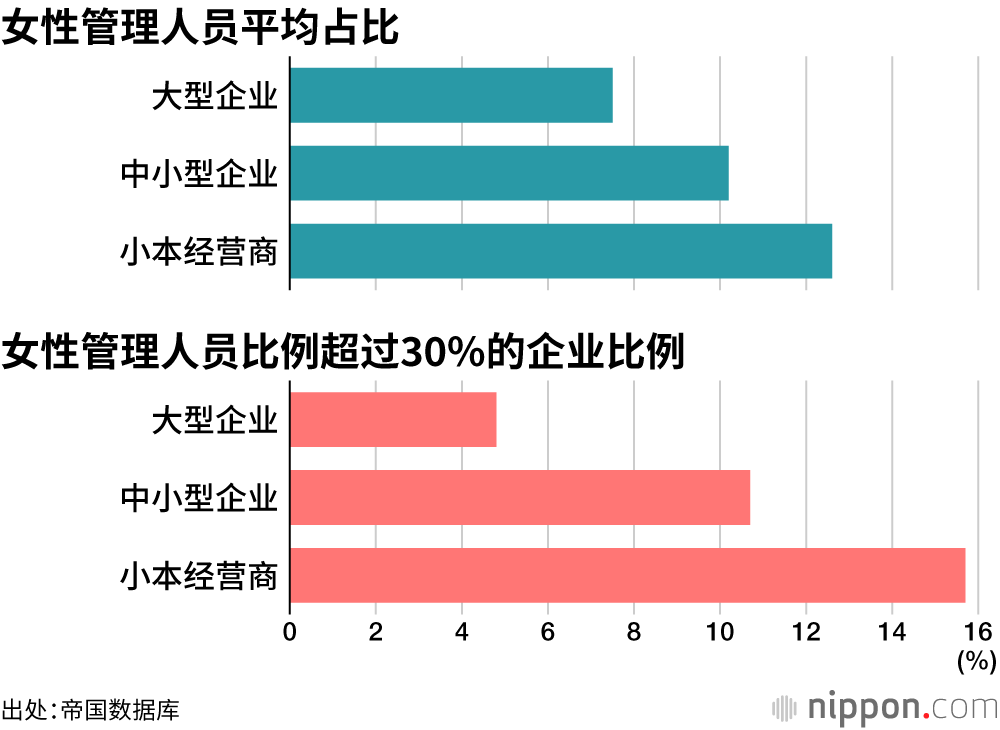 女性管理人员平均占比 / 女性管理人员比例超过30%的企业比例