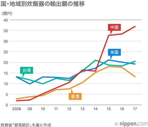 炊飯器輸出、高級機種へシフト：輸出額の36%が中国向け