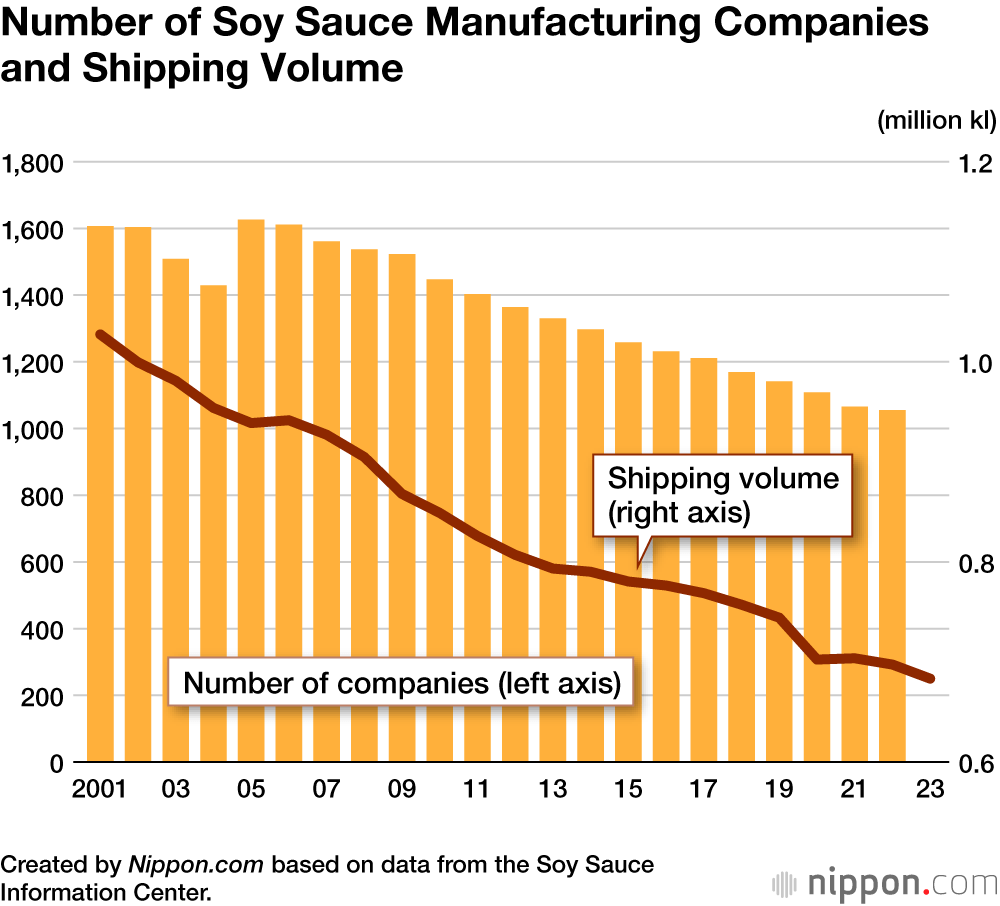 Number of Soy Sauce Manufacturing Companies and Shipping Volume