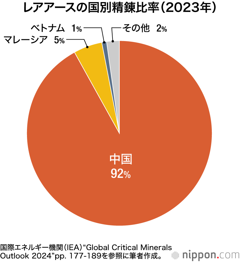 レアアースの国別精錬比率（2023年）