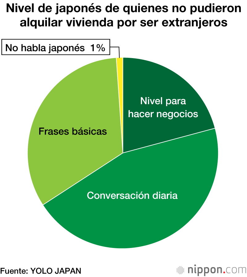 El 40 % de los extranjeros en Japón ha experimentado discriminación al buscar una vivienda