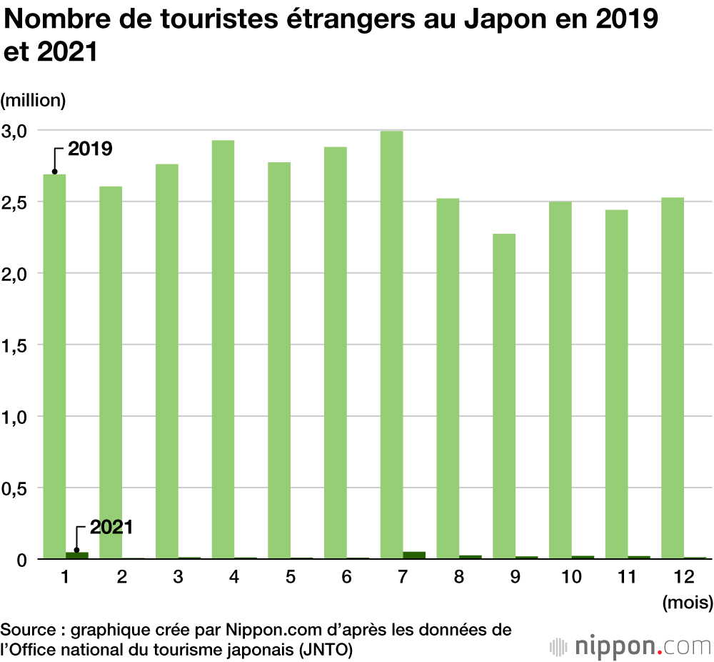 Le Japon fermé jusqu’à quand ? Le nombre de visiteurs en 2021 le plus bas jamais enregistré