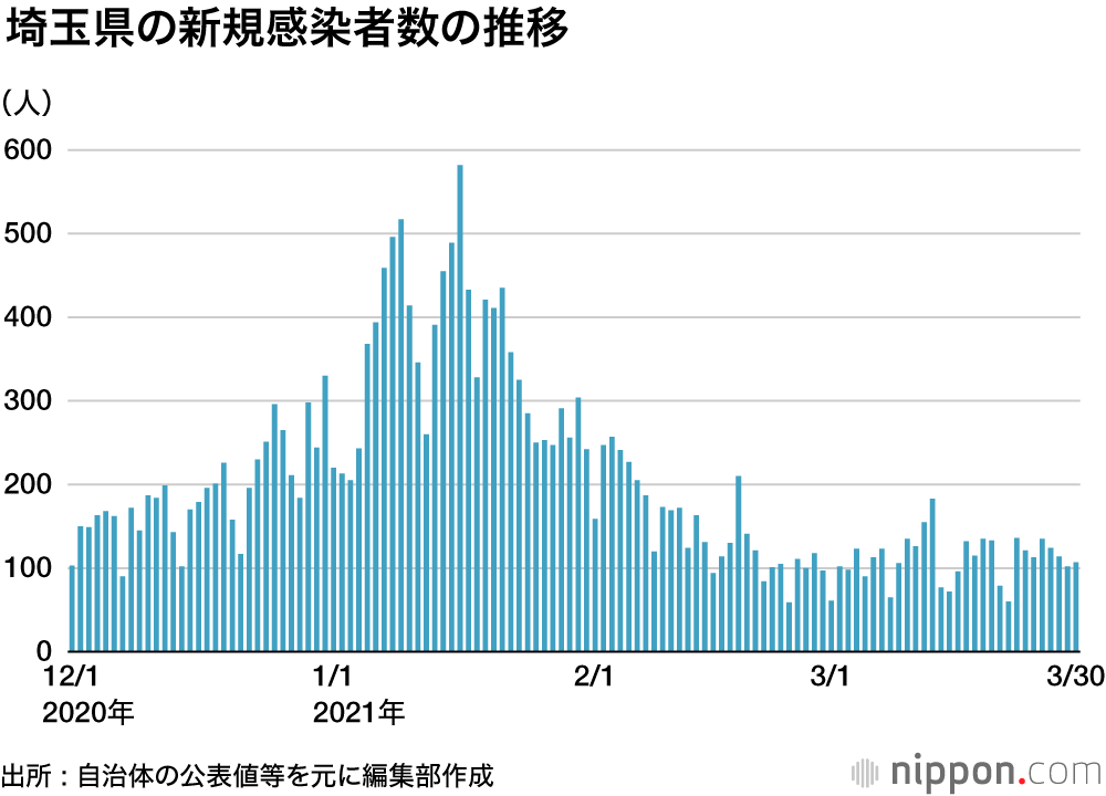 迫る、コロナ第4波 : 首都圏と大阪、宮城の新規感染をグラフで比較