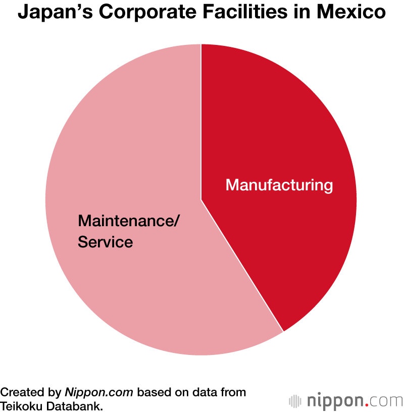 Japan’s Corporate Facilities in Mexico