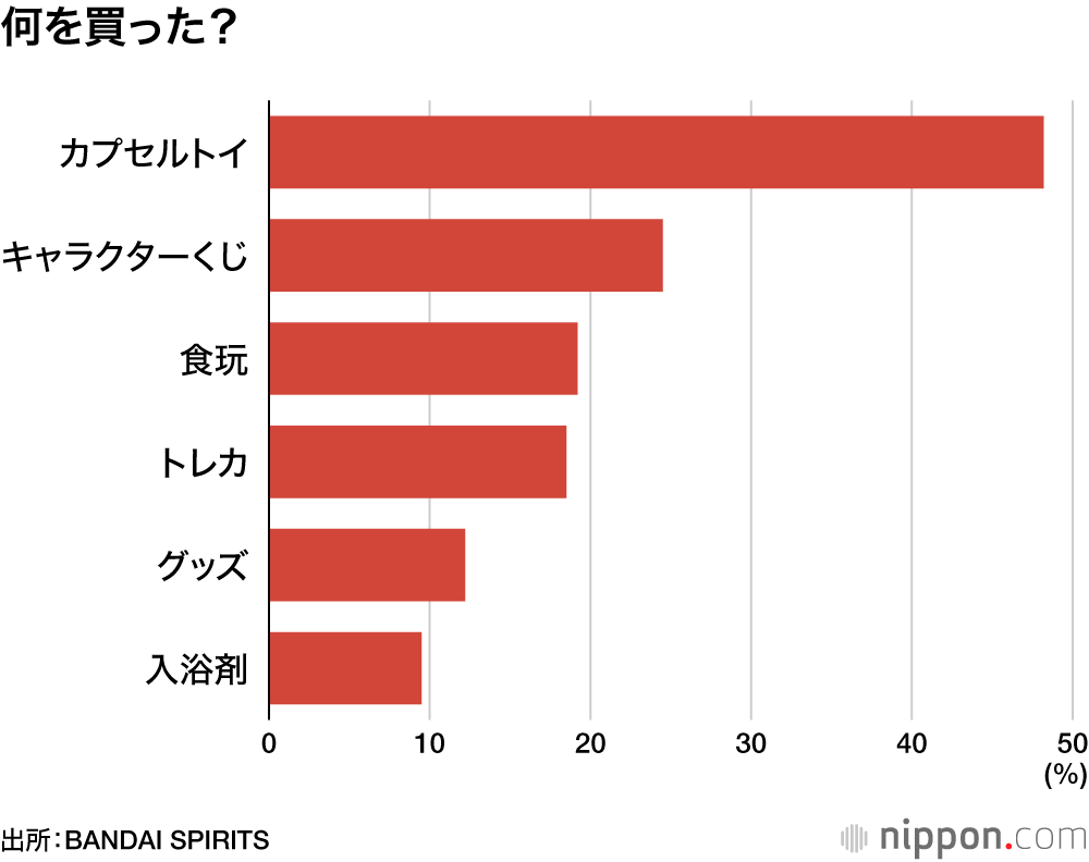 何を買った？
