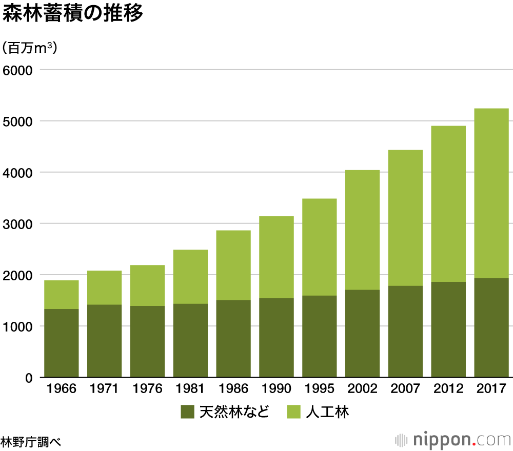 日本の森林：50年間で資源量は3倍に　「森林率」は先進国中第2位