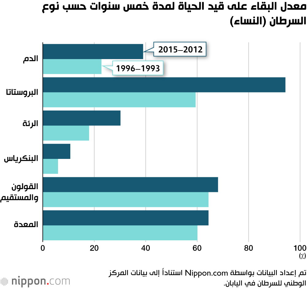 معدل البقاء على قيد الحياة لمدة خمس سنوات حسب نوع السرطان (الرجال)