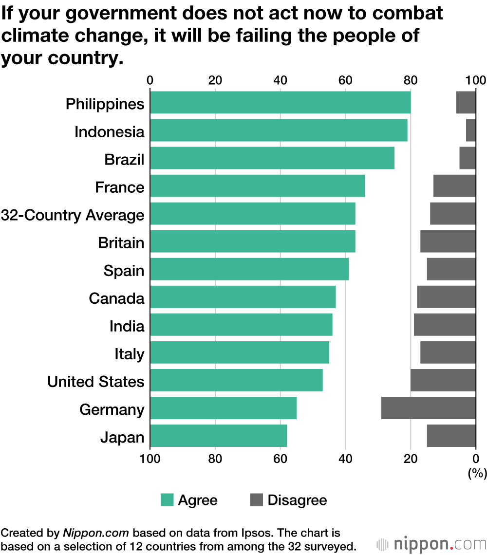 If your government does not act now to combat climate change, it will be failing the people of your country.