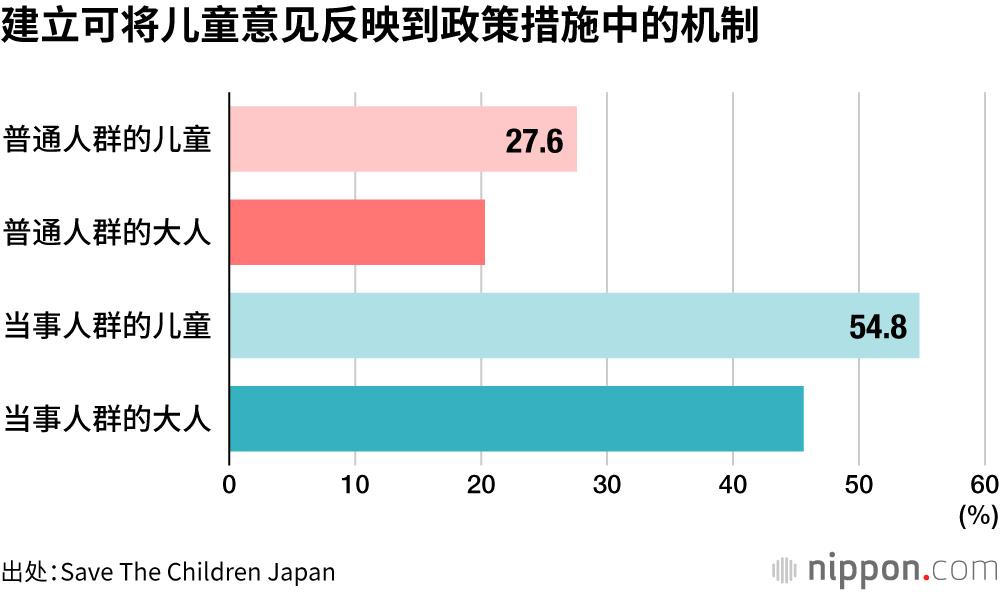 建立可将儿童意见反映到政策措施中的机制